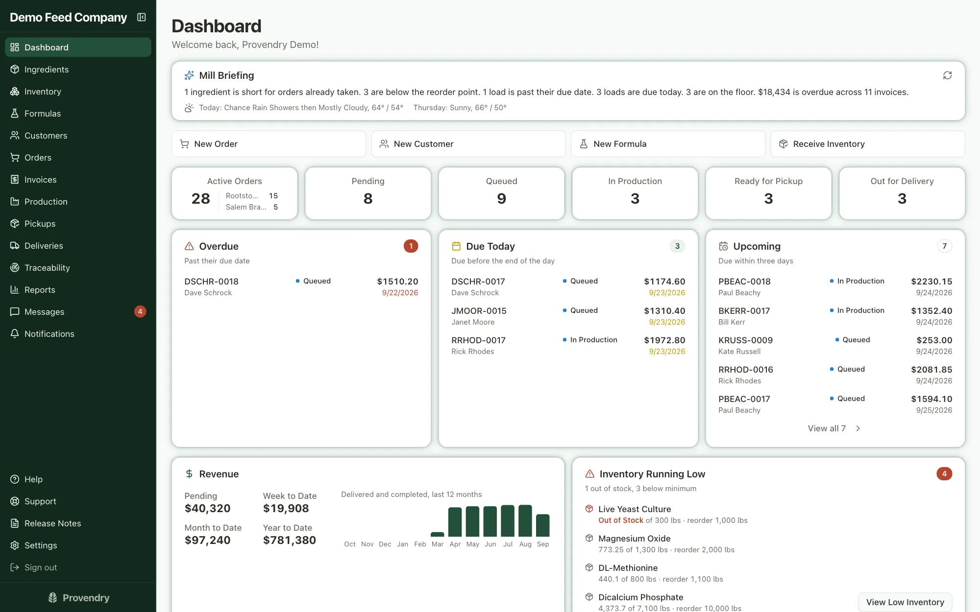 Provendry dashboard showing revenue, active orders by location, overdue orders, and a recent activity feed